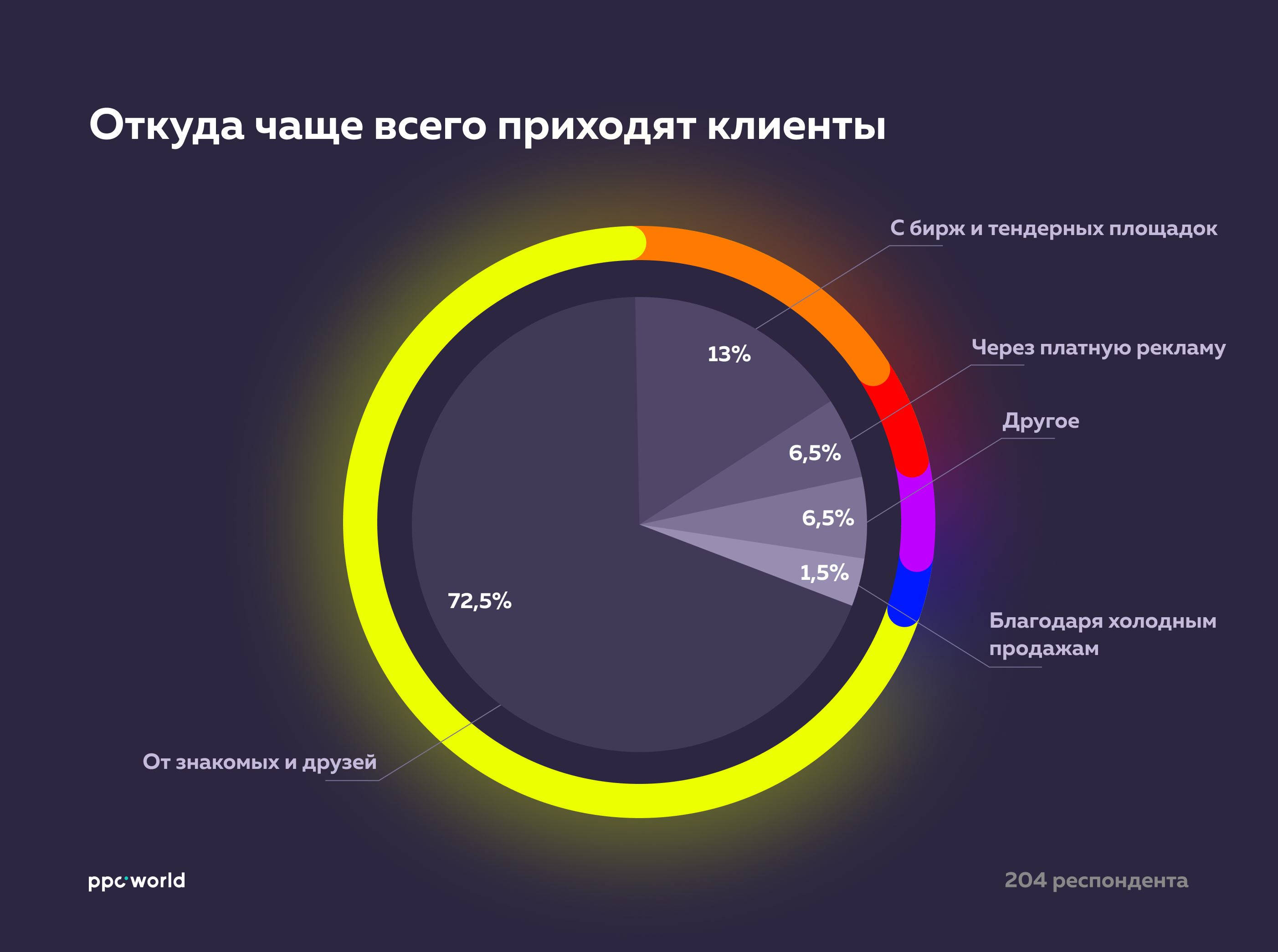 Время опроса