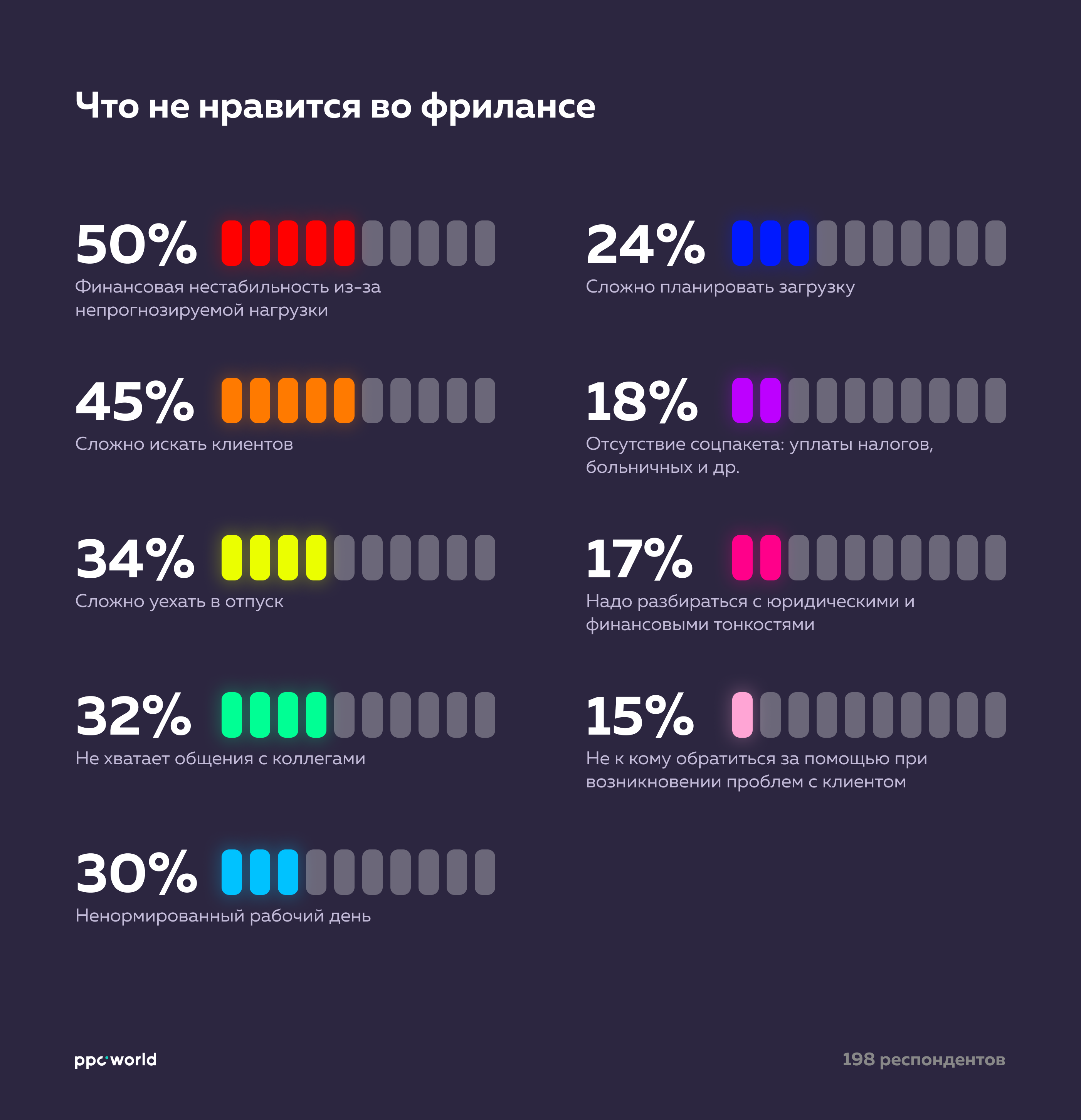 Сколько зарабатывает фрилансер