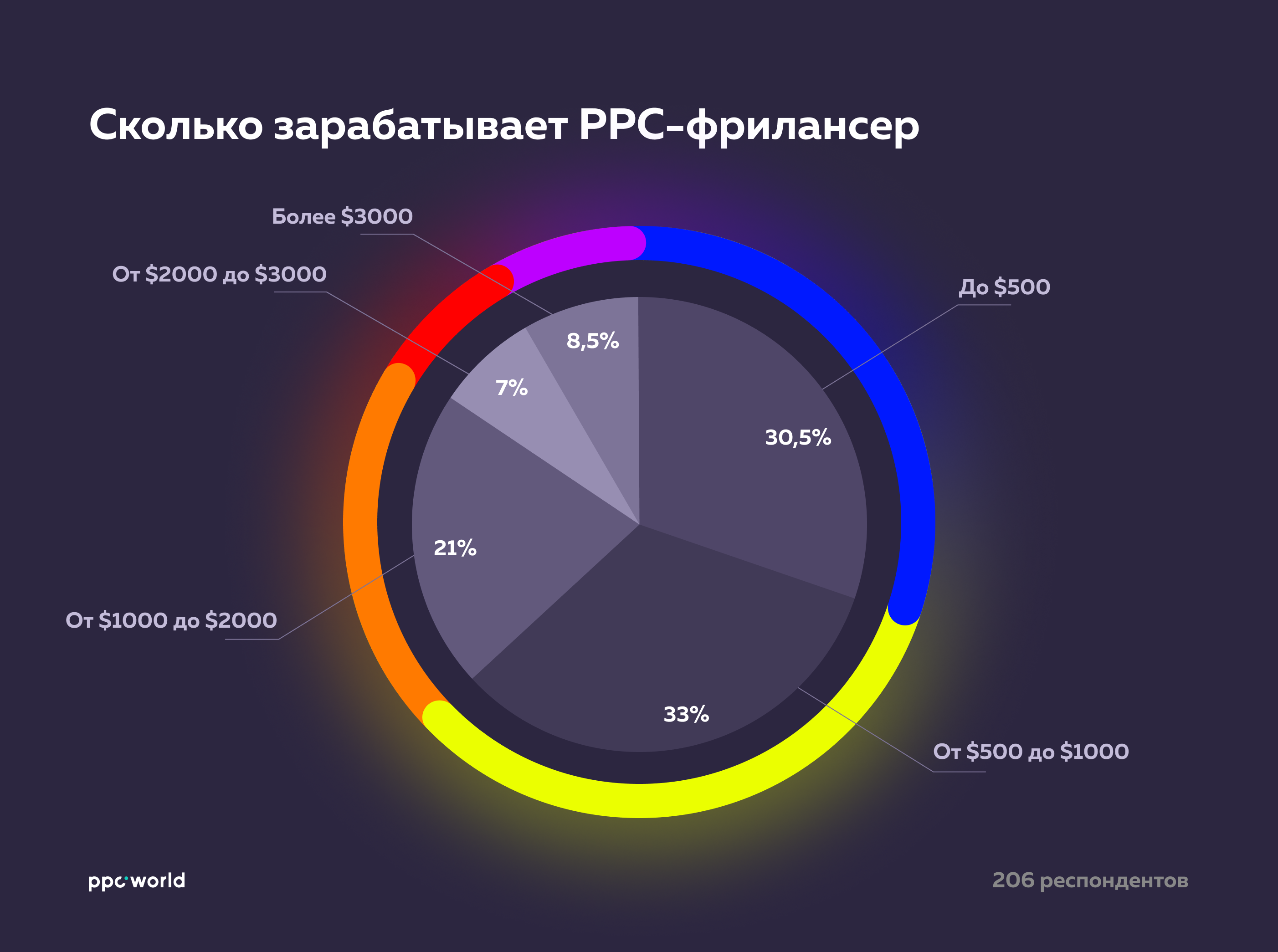 Сколько заработают переводчик. Сколько зарабатывает фрилансер. Фрилансер зарплата. Фрилансер зарплата в месяц. Сколько получают фрилансеры.