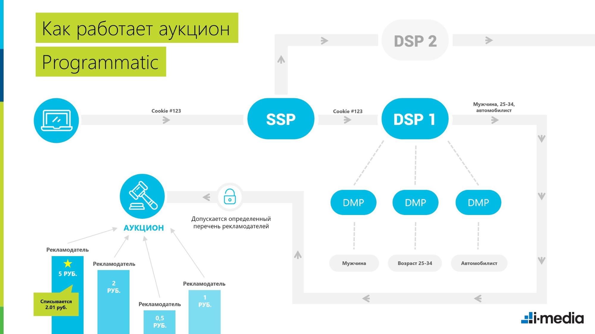 Модели торгов. DSP схема RTB. Программатик. RTB аукцион схема. Как работает аукцион.