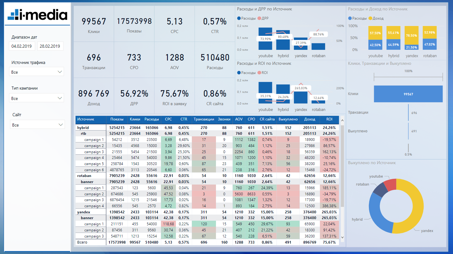 Программа минус 25. Power bi отчеты. Образцы отчетов Power bi. Отчет в bi пример. Красивые отчеты Power bi.