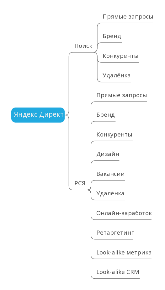 Архитектура аккаунта