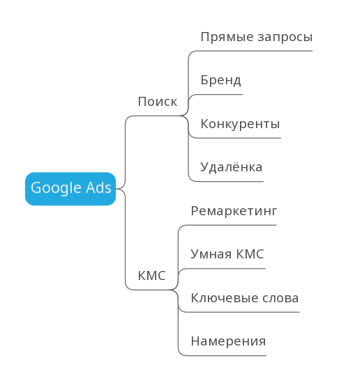 Финальная архитектура кампаний в Google Ads