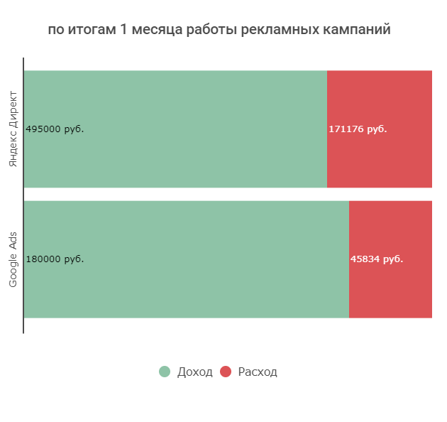 Общий итог по результатам 1 месяца работы рекламных кампаний