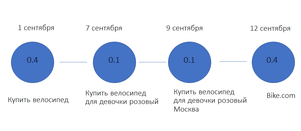 Схема модели атрибуции учетом позиции