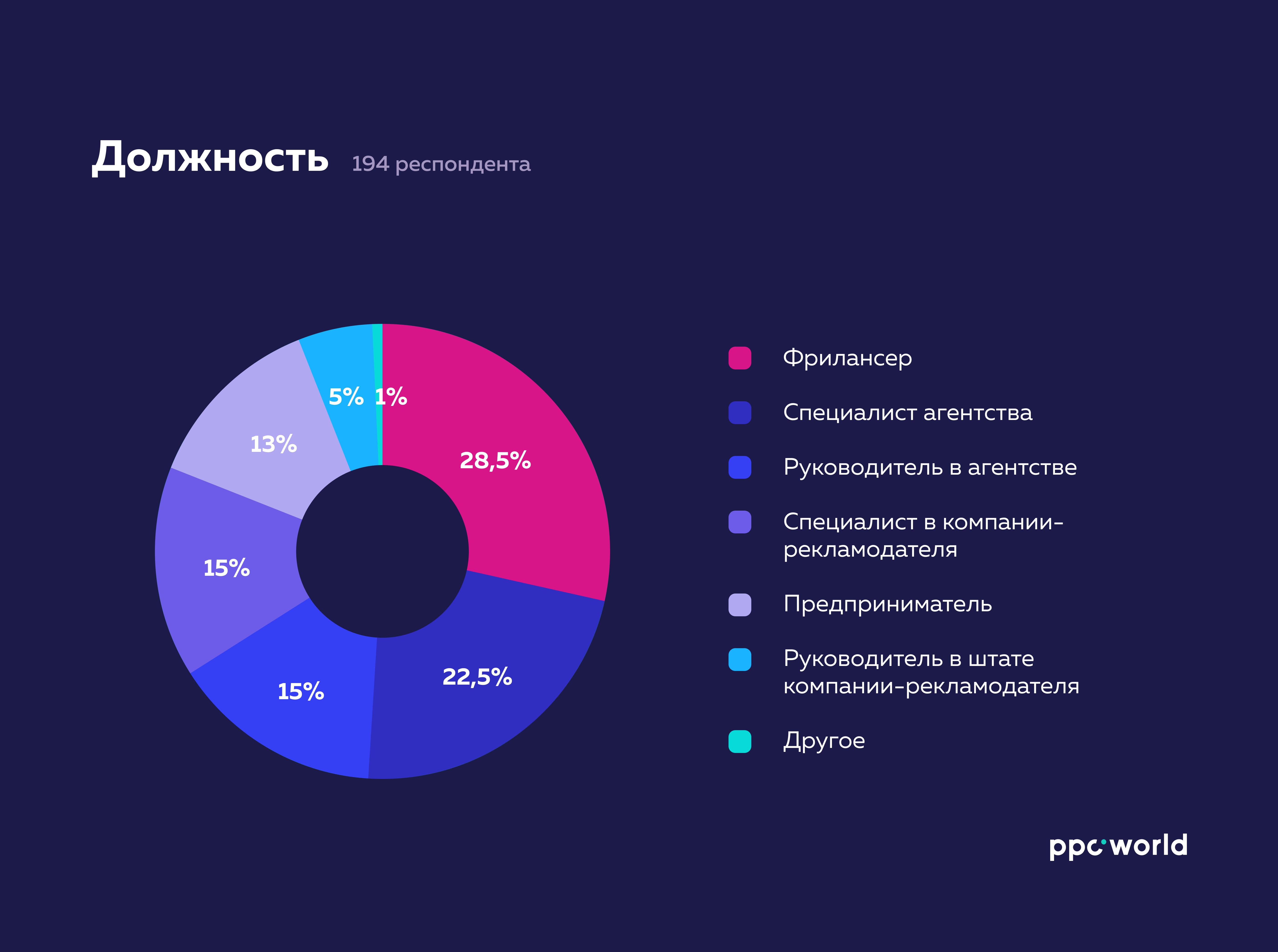 Работа респондентом. Инфографика опрос. Инфографика Результаты опроса. Интернет реклама инфографика. Продвижение опроса.