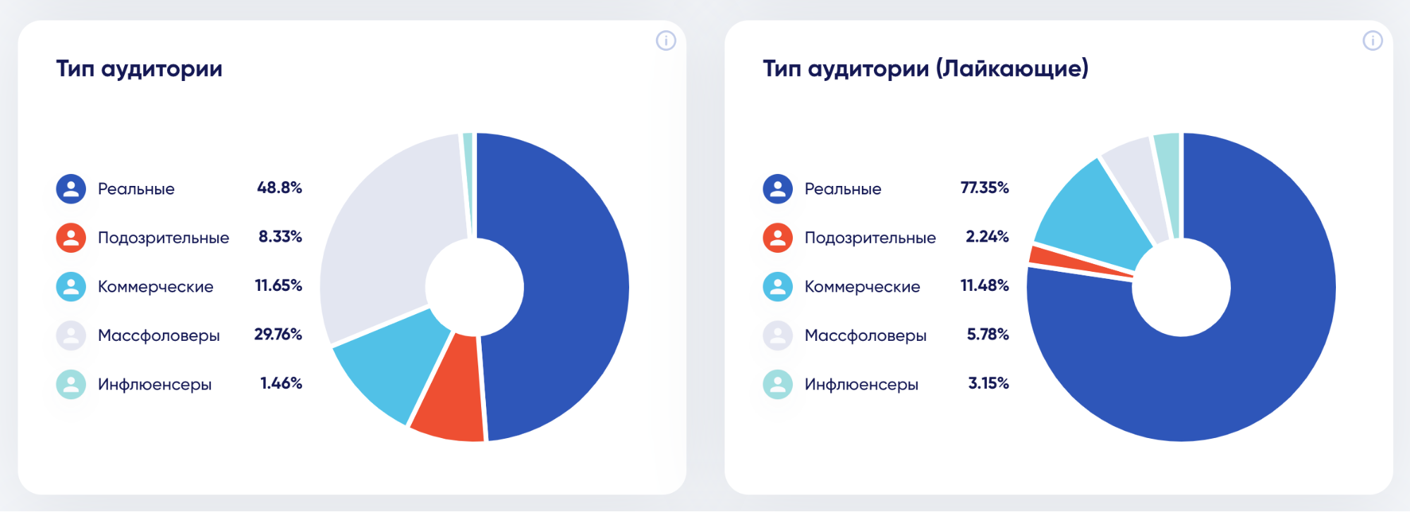 Проверка подписчиков