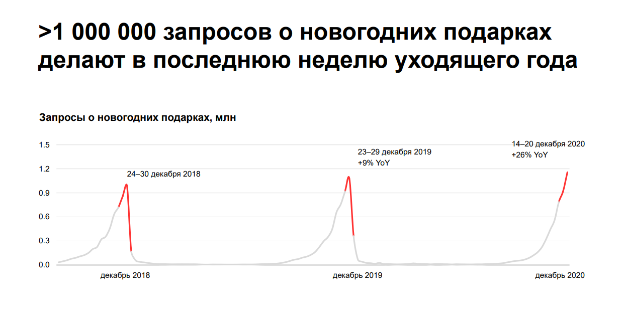 Количество запросов к Яндексу