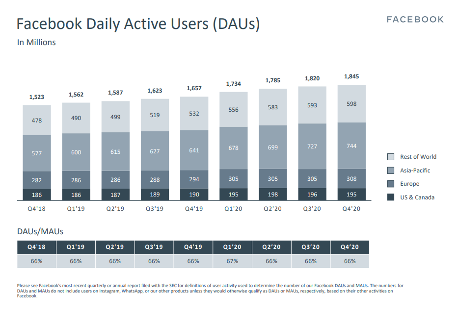 Ежедневно активная аудитория Facebook, декабрь 2020 года