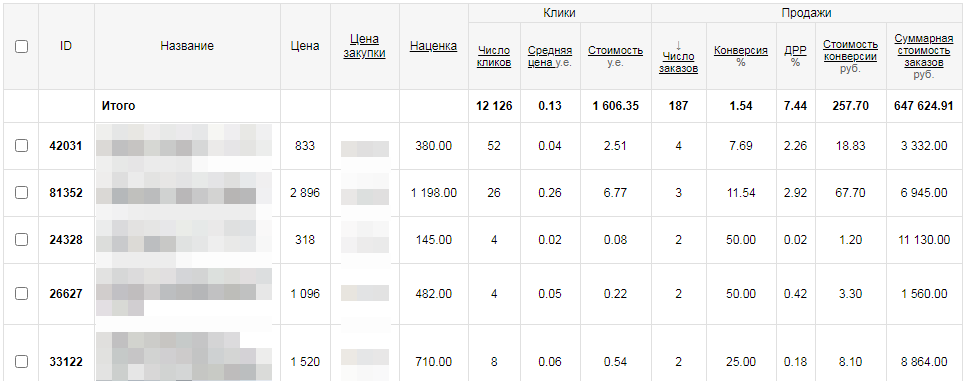 Аналитика в PriceLabs