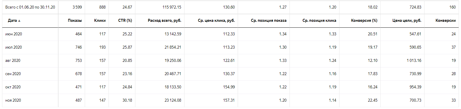 Статистика по поисковой рекламе