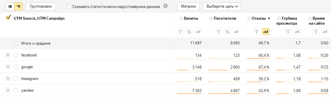 Статистика по UTM