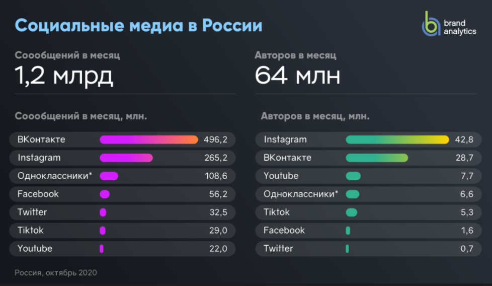 Социальные медиа в России