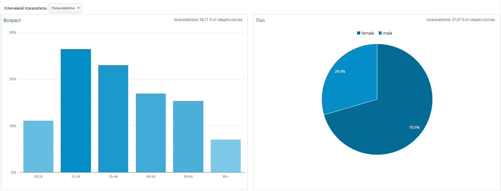 Демография аудитории в Google Analytics