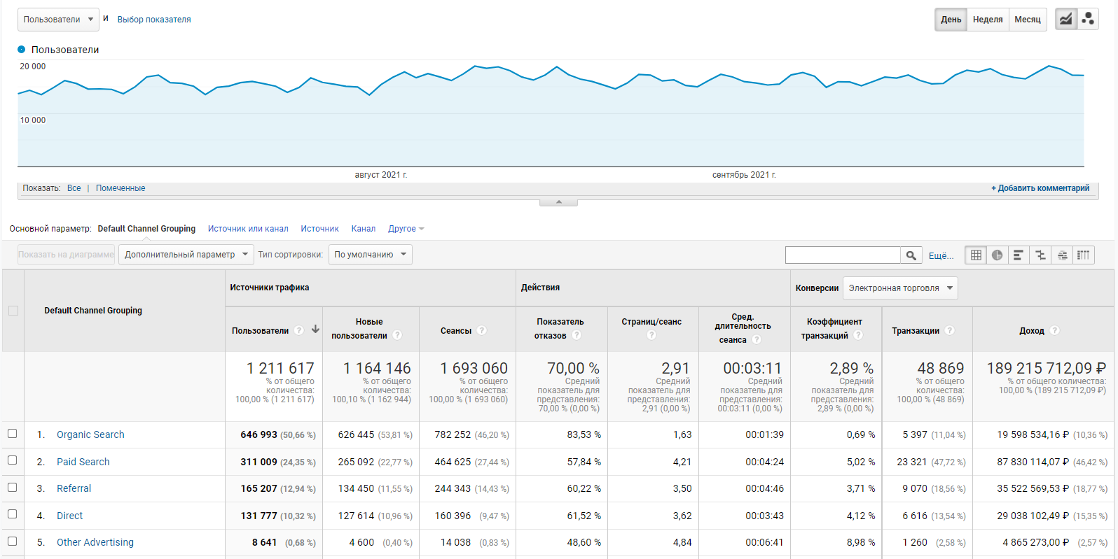 Отчет Канал в Google Analytics