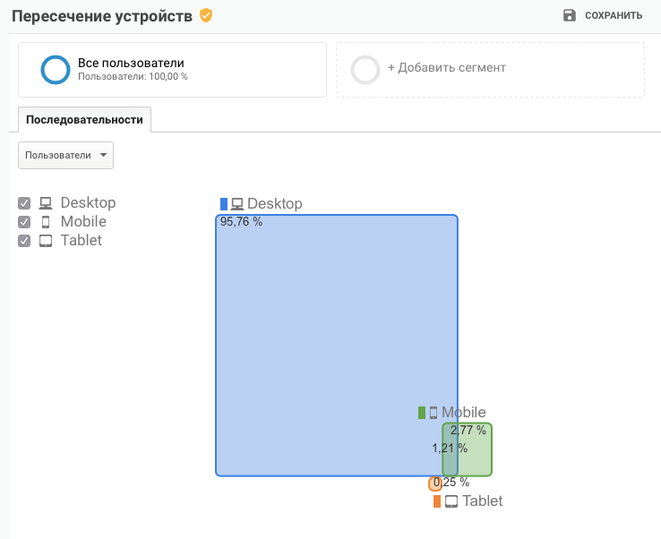 Отчет «Пересечение устройств» в Google Analytics