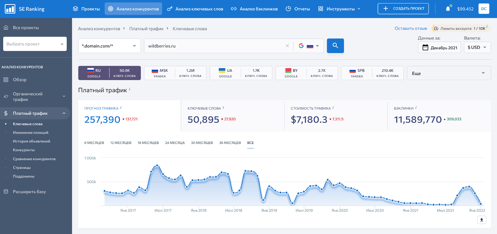 Анализ конкурентов в SE Ranling