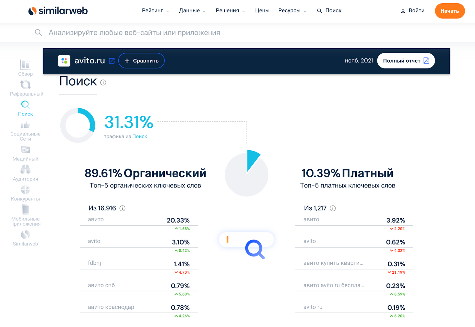 Анализ конкурентов в SimilarWeb