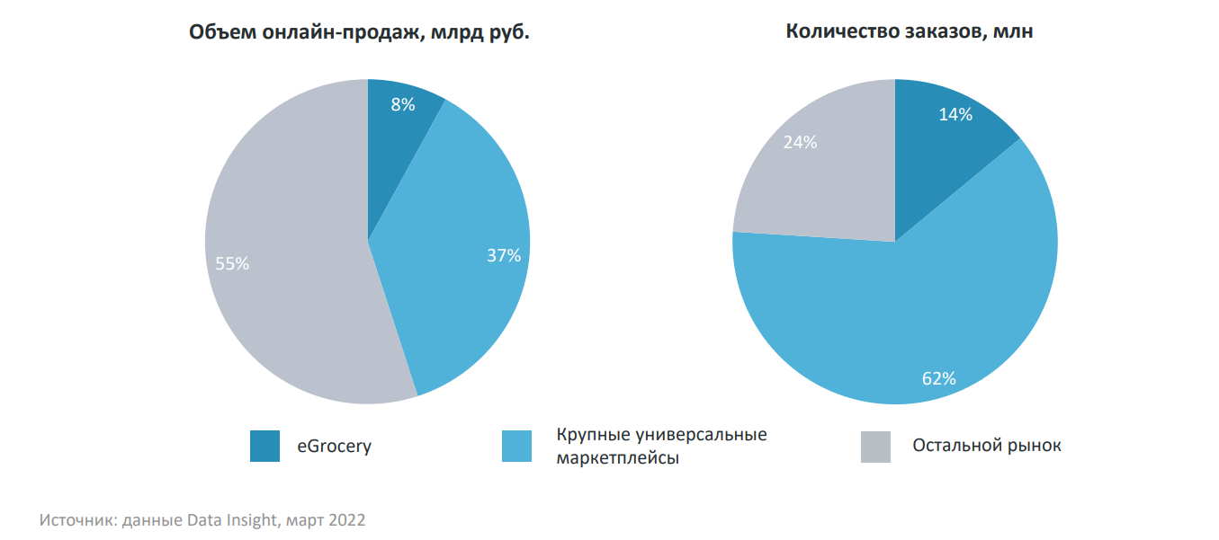 Данные об интернет-торговле в России в 2021 году
