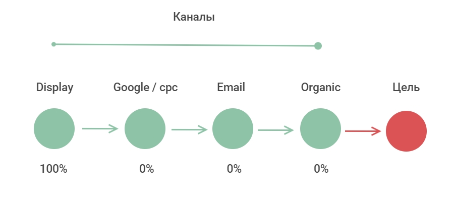 Атрибуция по первому клику