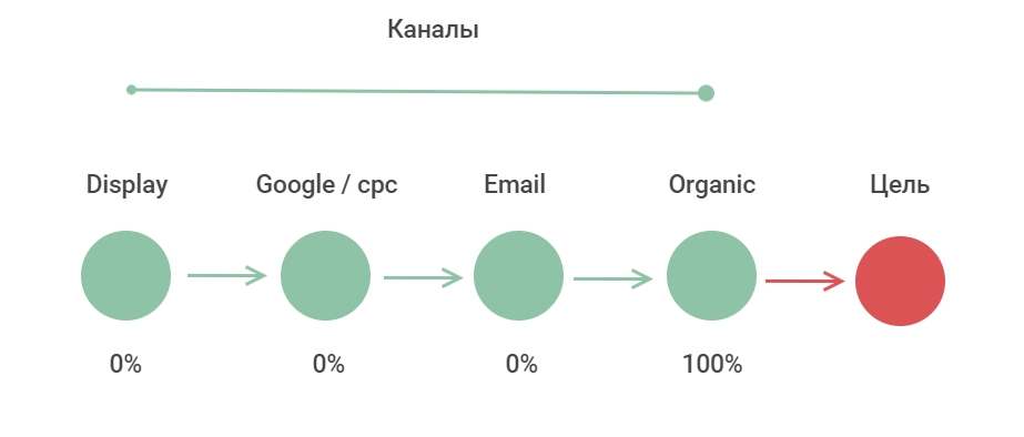 Атрибуция по последнему клику