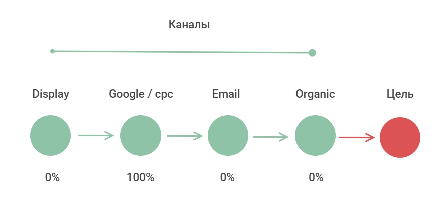 Атрибуция по последнему клику с приоритетом Google Ads