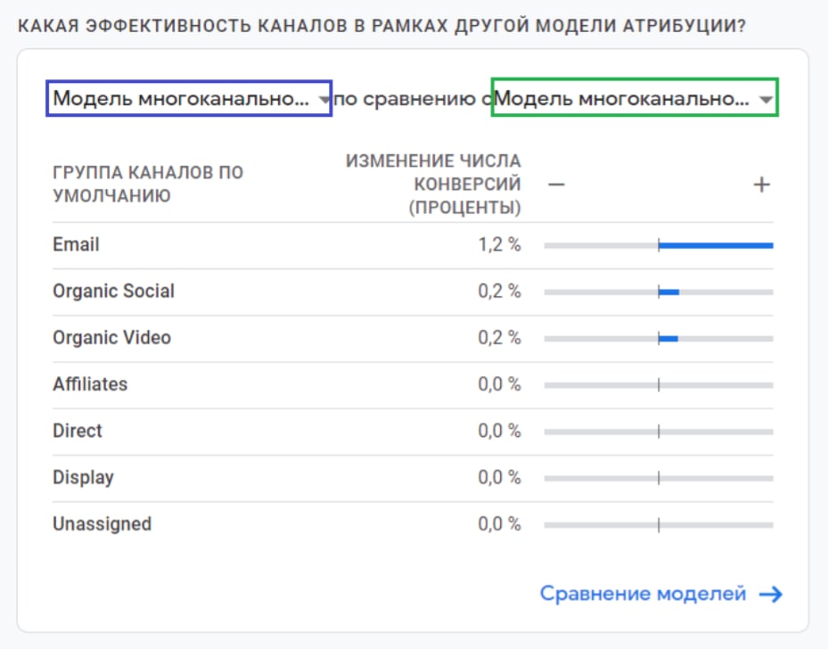 Эффективность каналов в рамках другой модели атрибуции