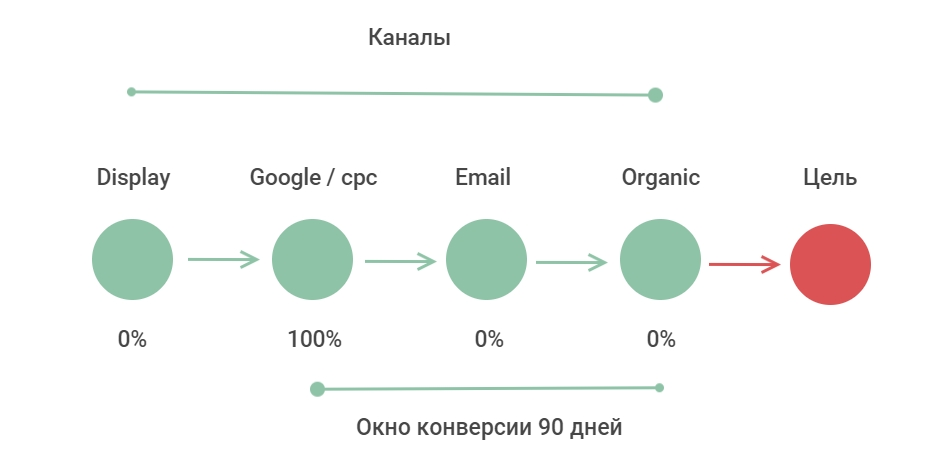 Окно конверсии 90 дней