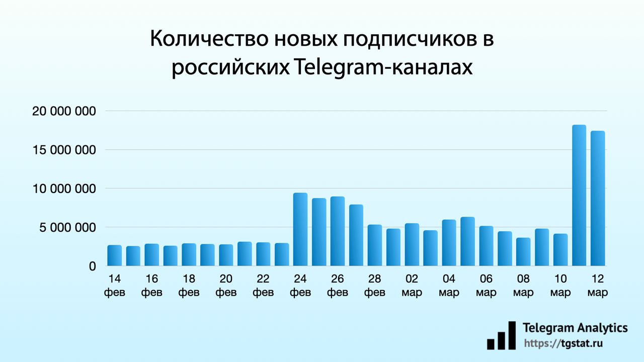 Рост подписчиков Telegram-каналов