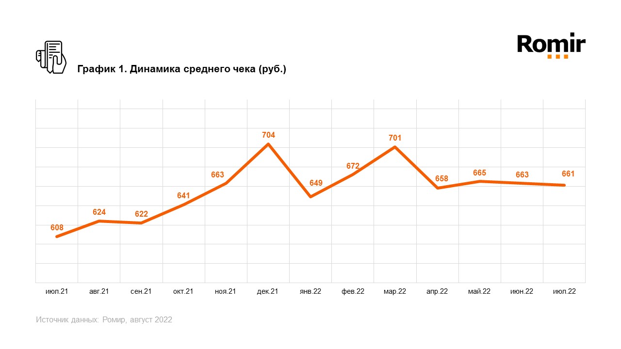 Средний чек россиян в июле