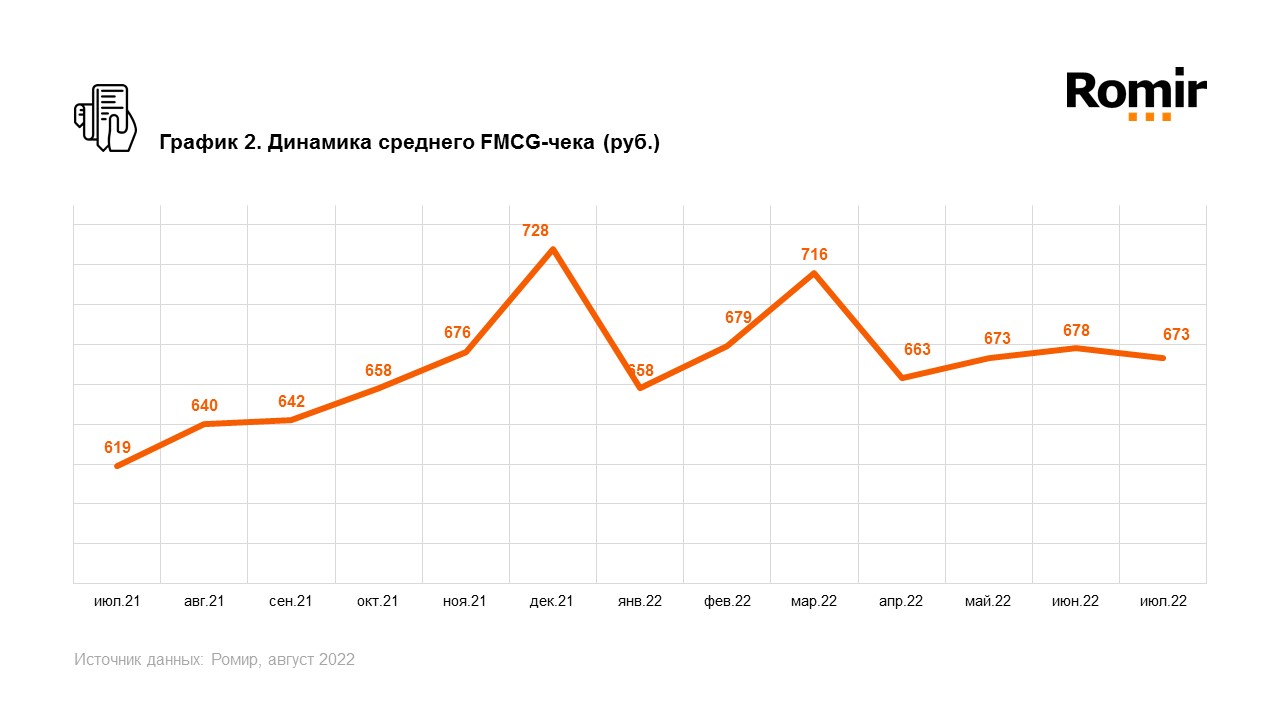 Средний чек россиян в FMCG в июле