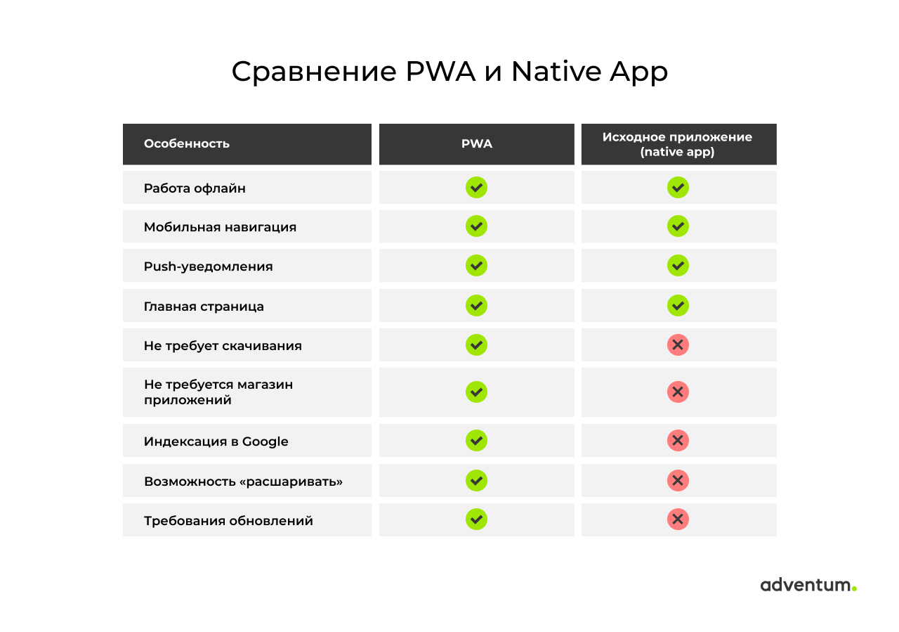 Сравнение PWA и NativeApp