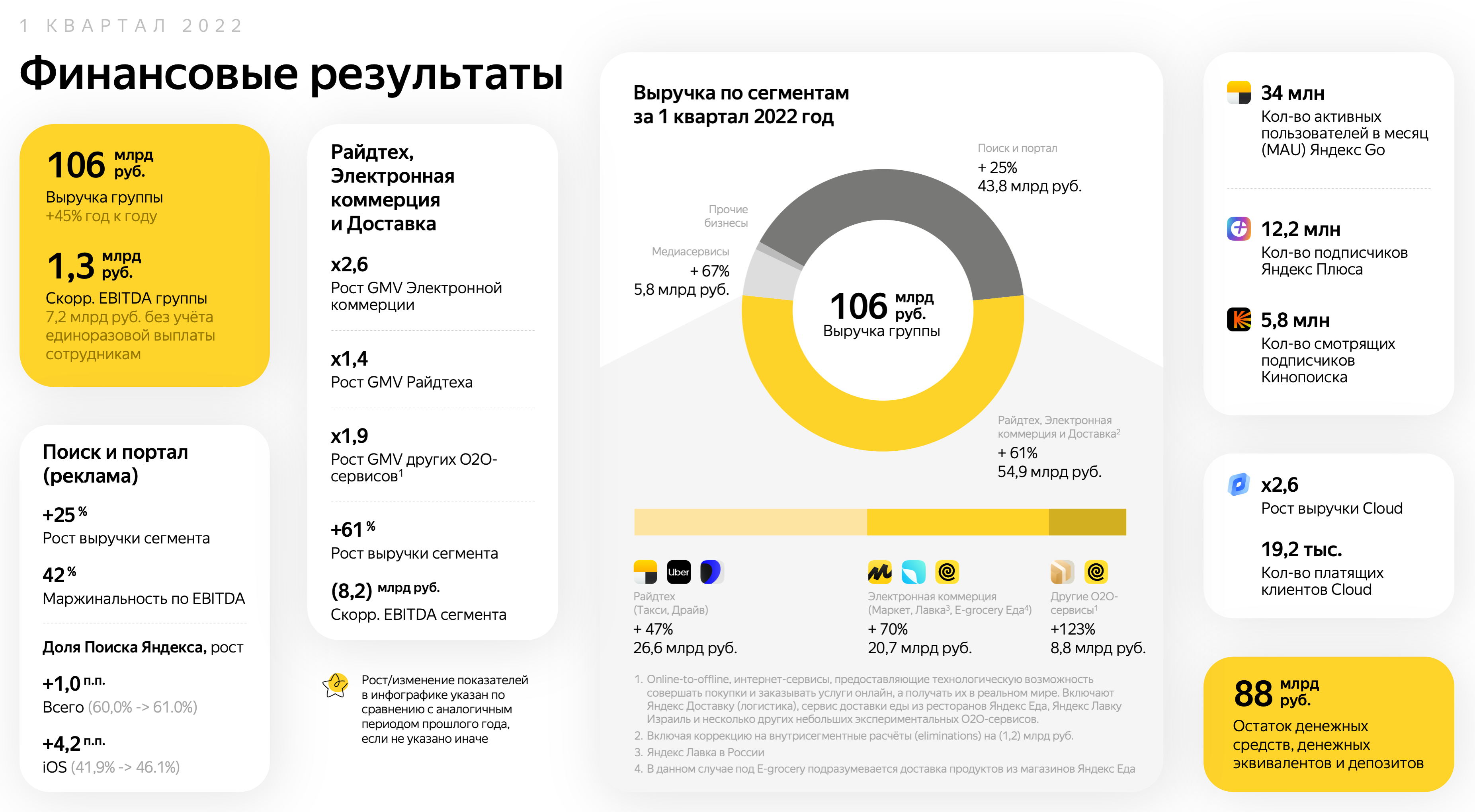 Отчет Яндекса за Q1