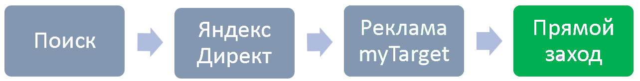 Модель атрибуции «Последний переход» в Метрике на примере