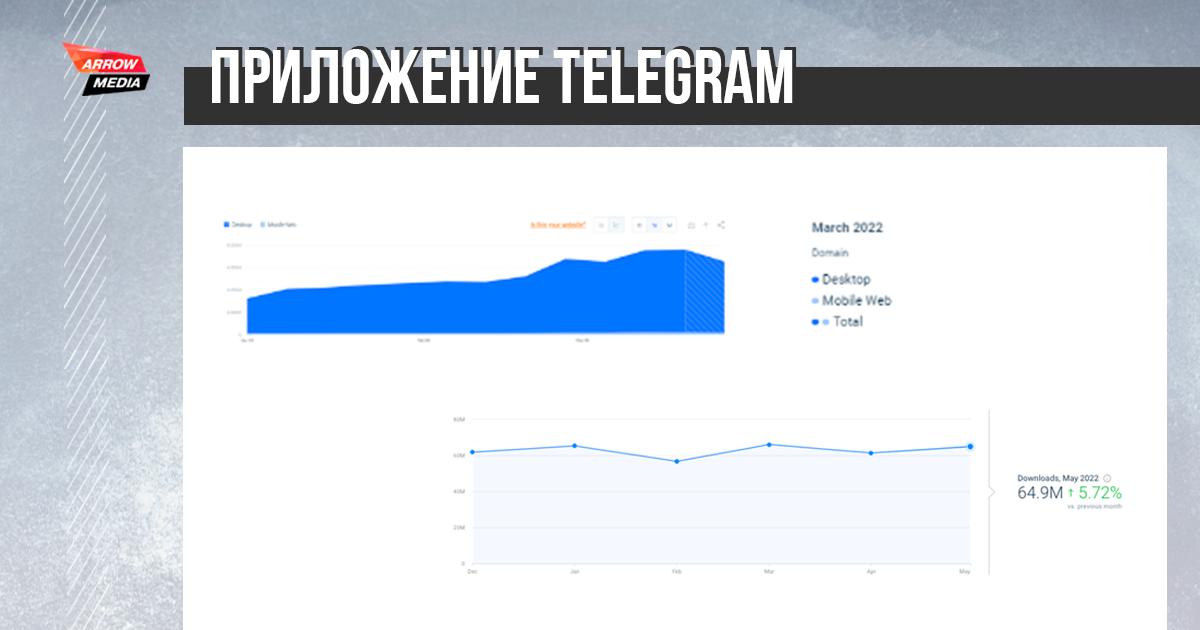 Рост трафика в Telegram