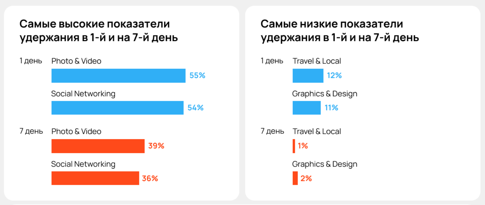 Показатели удержания на первый день