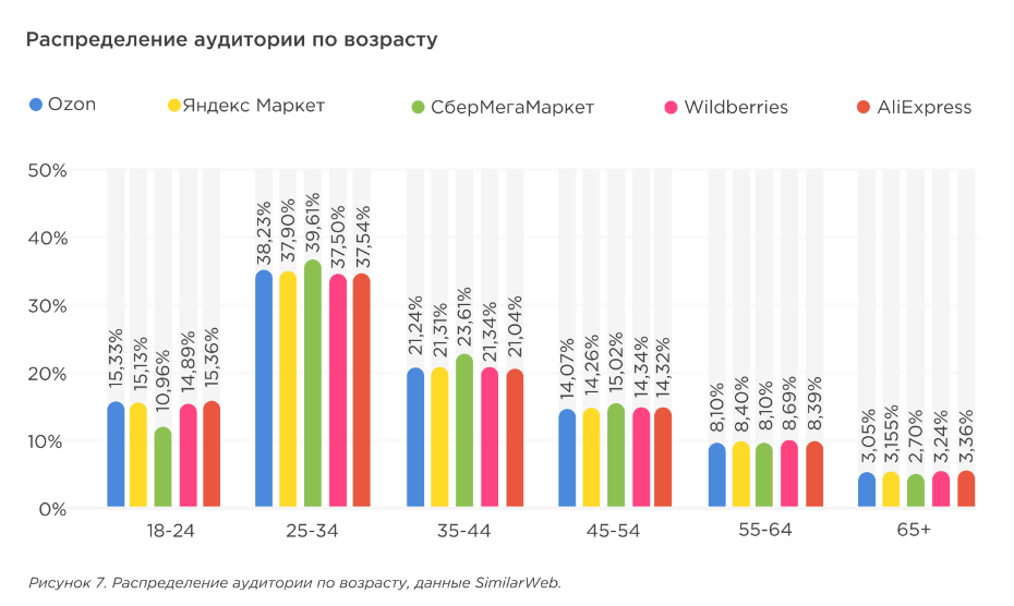 Спрос на маркетплейсах. Аудитория по возрасту. Рынок маркетплейсов в России 2021. Рынок маркетплейсов в России статистика.