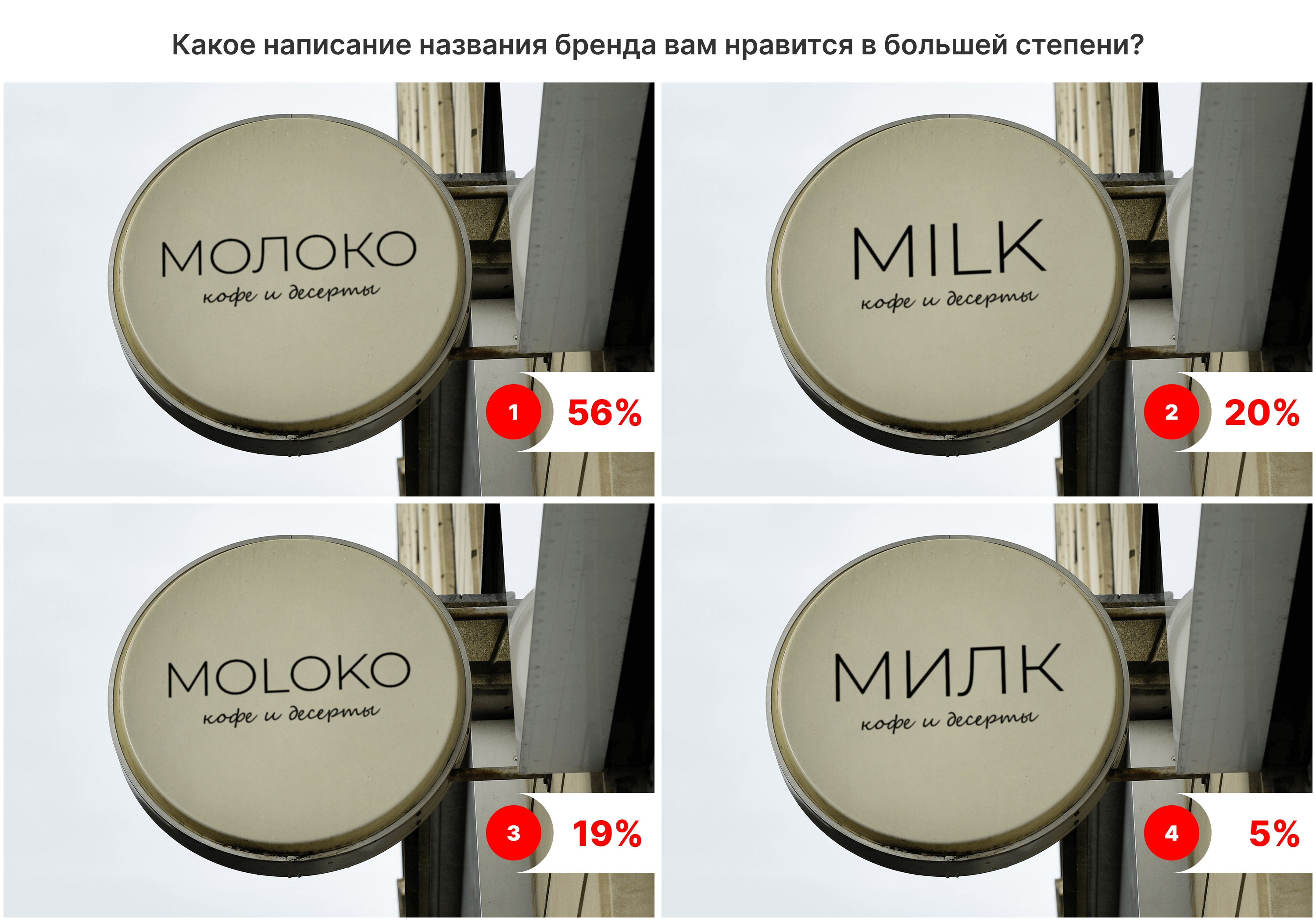 56% больше всего понравился вариант «Молоко»