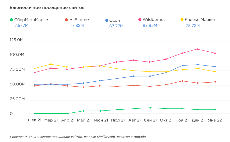 Статистика посещения сайта. Посещение сайта. Посещаемость маркетплейсов. Посещение маркетплейсов.