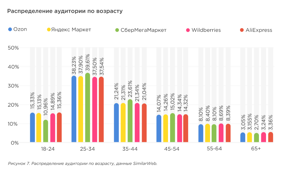 Самые крупные маркетплейсы