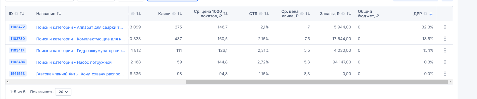 Статистика по рекламе