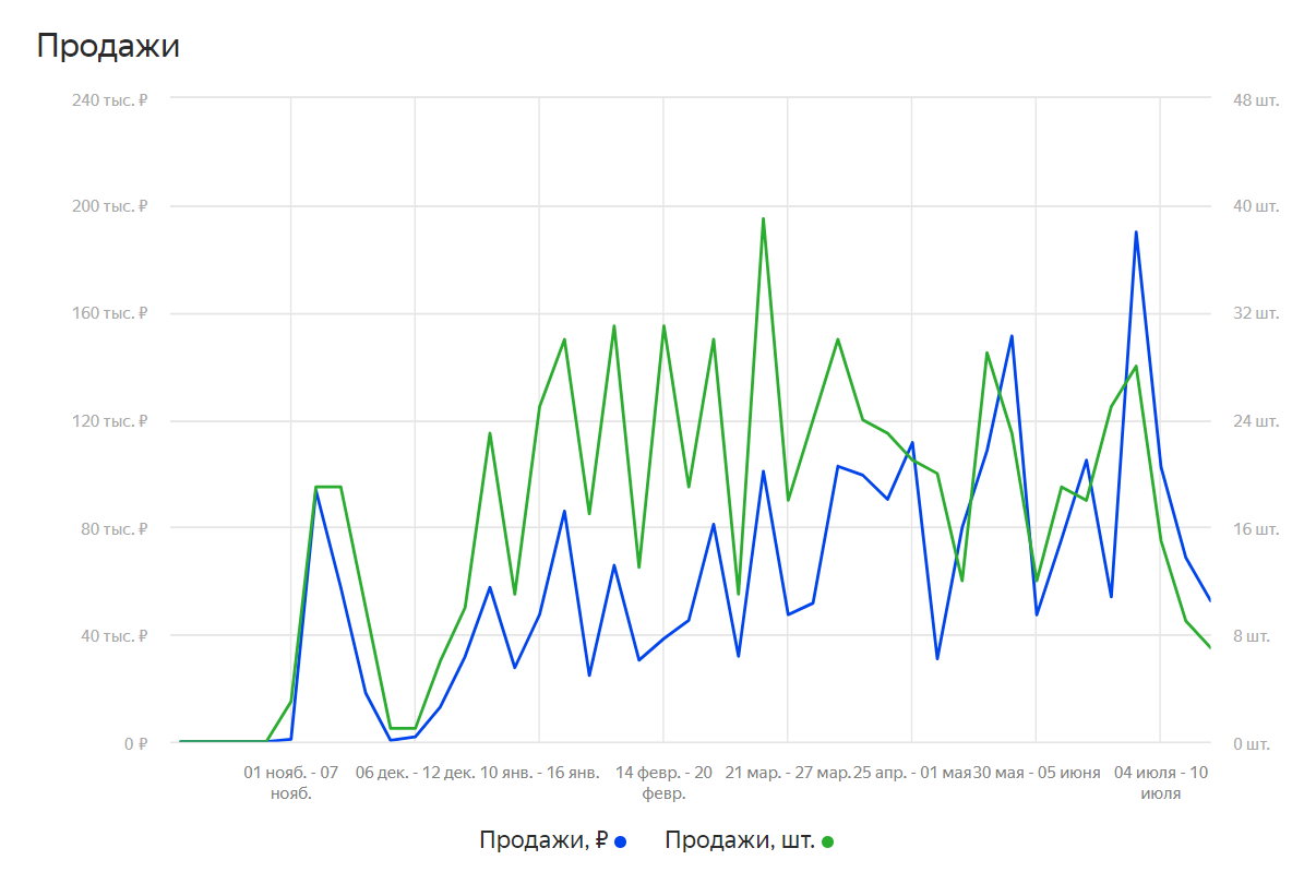 Продажи на Яндекс Маркете