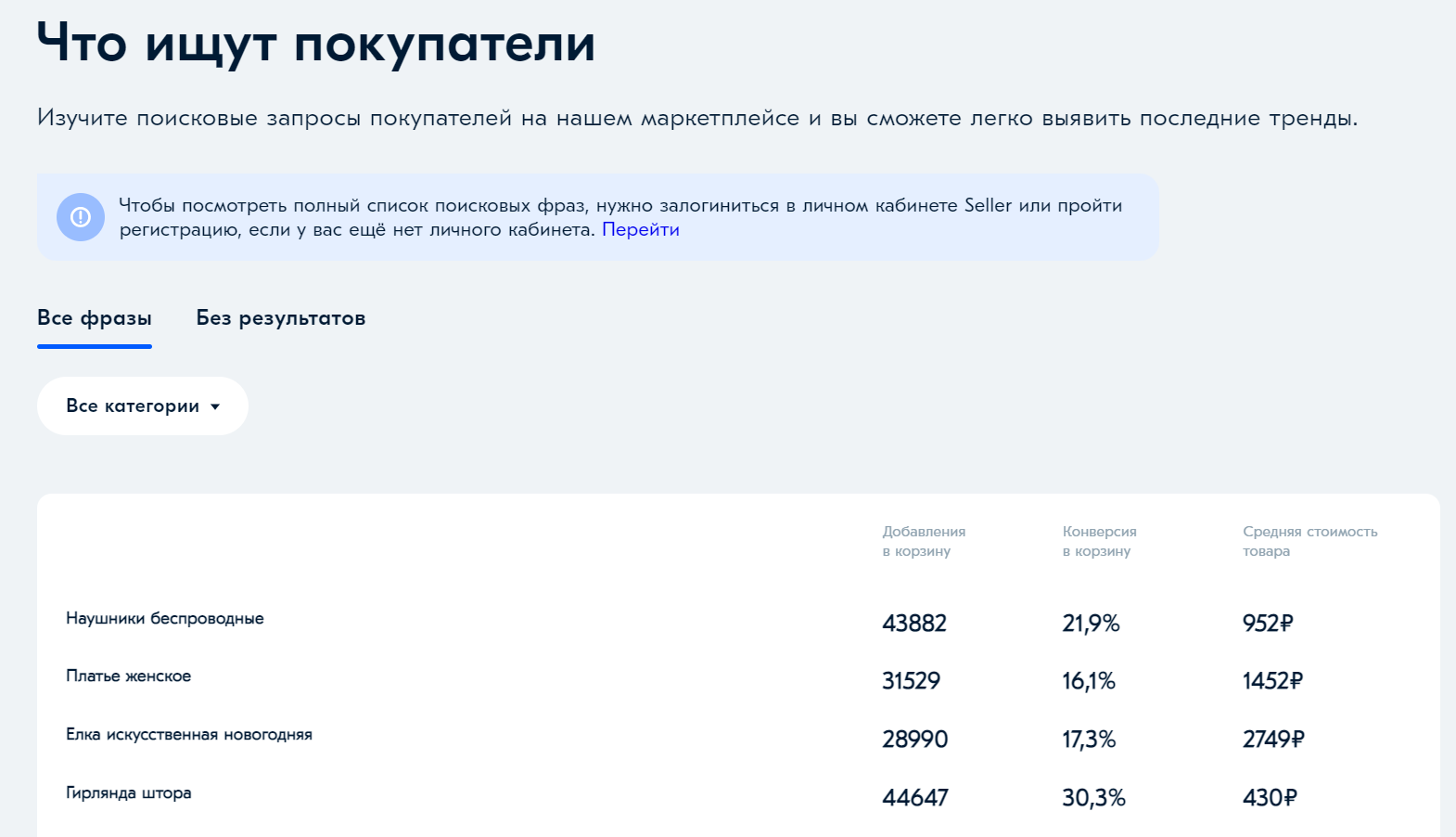 Что ищут покупатели на Ozon