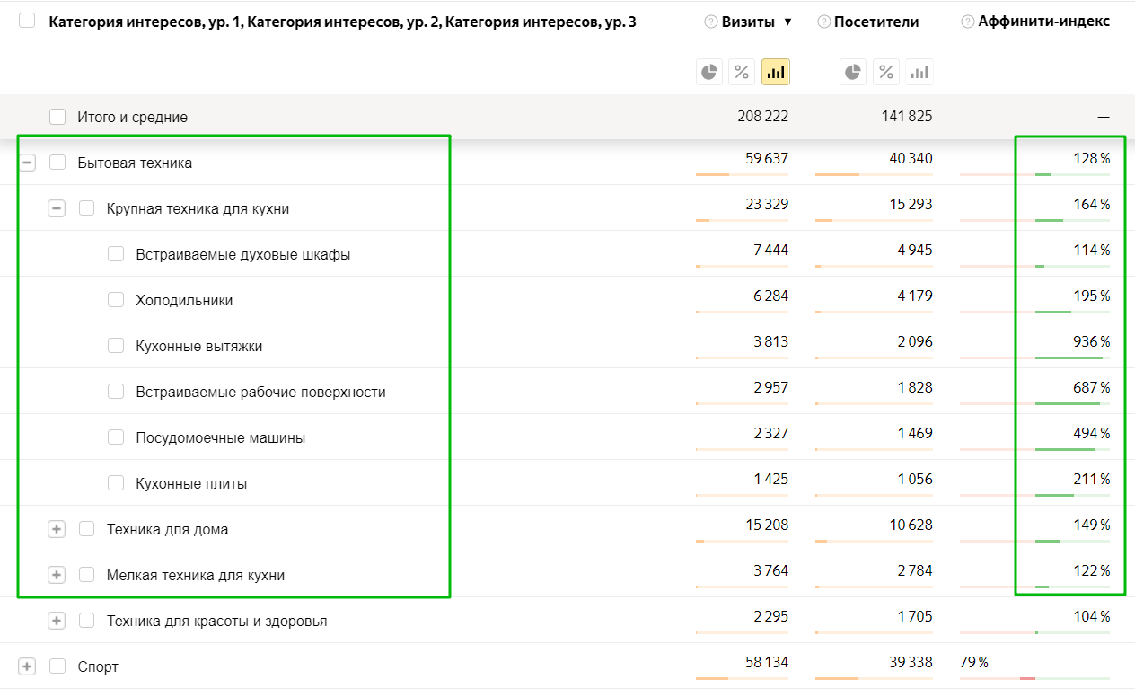 Интересы и привычки в Яндекс Директе — как использовать таргетинг, примеры
