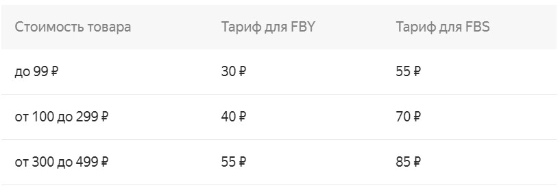 Тарифы на Яндекс Маркете