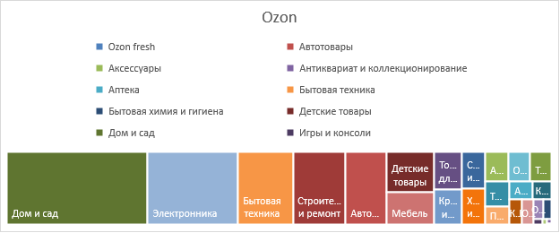 Анализ продаж на Ozon