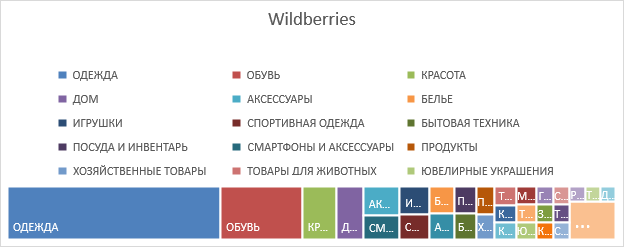 Анализ продаж на Wildberries