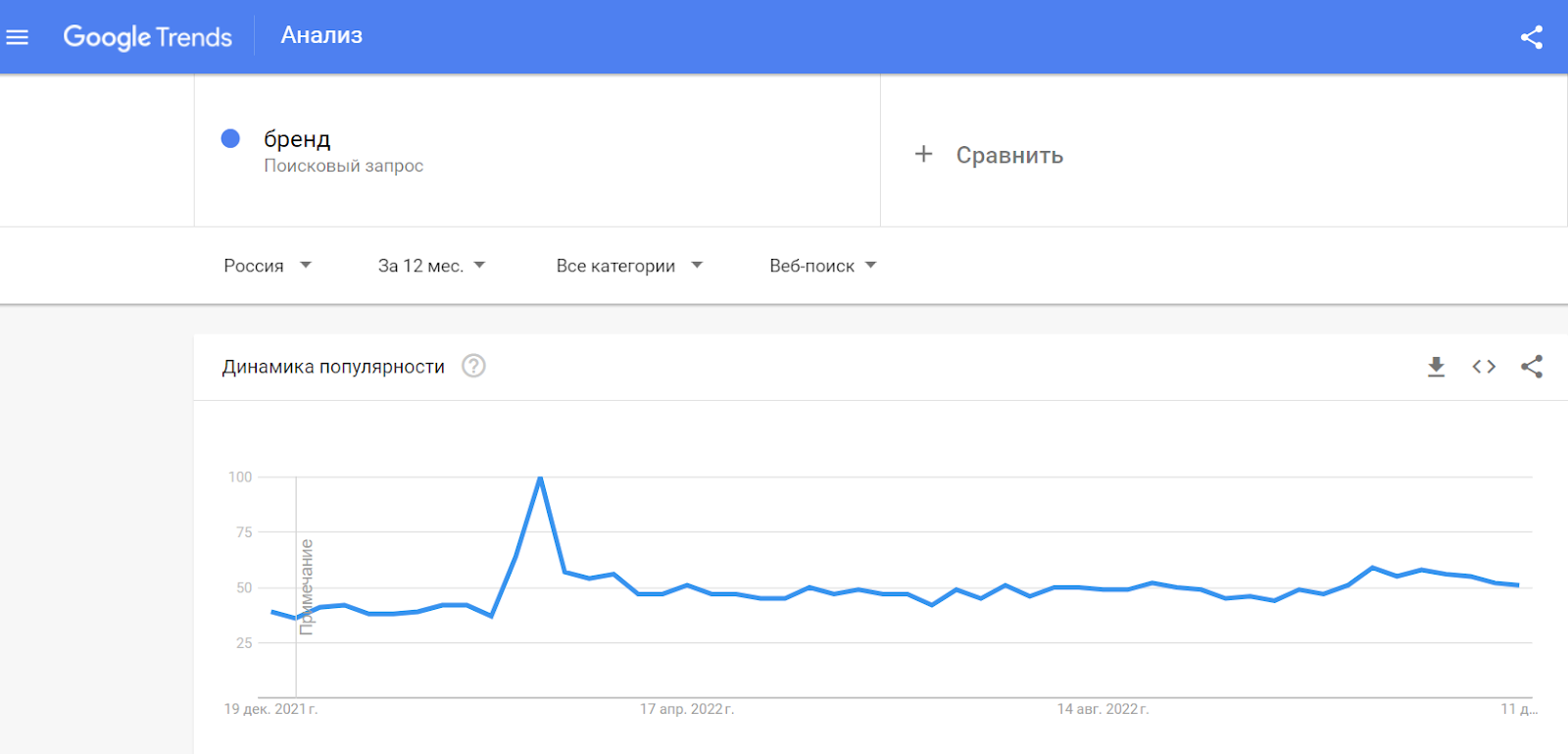 Динамика интереса в Google Trends