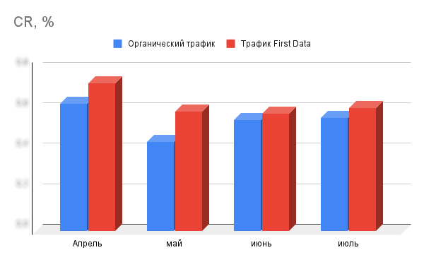 Сравнение результатов органического трафика и трафика с First Data