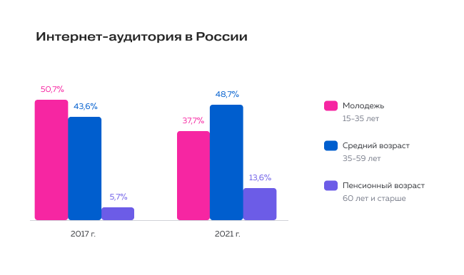 Российская аудитория интернета по возрастам